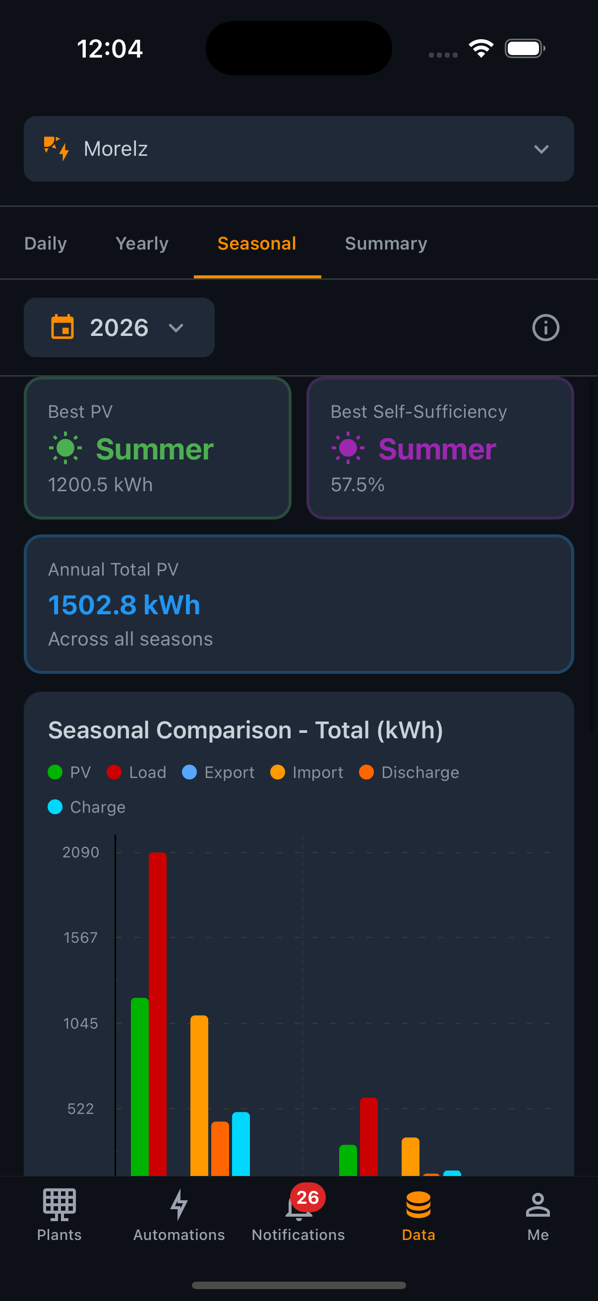 Seasonal Analysis